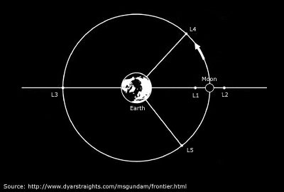 Lagrange Points
